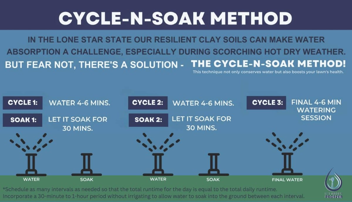 A diagram of a cycle-n-soak method

AI-generated content may be incorrect.